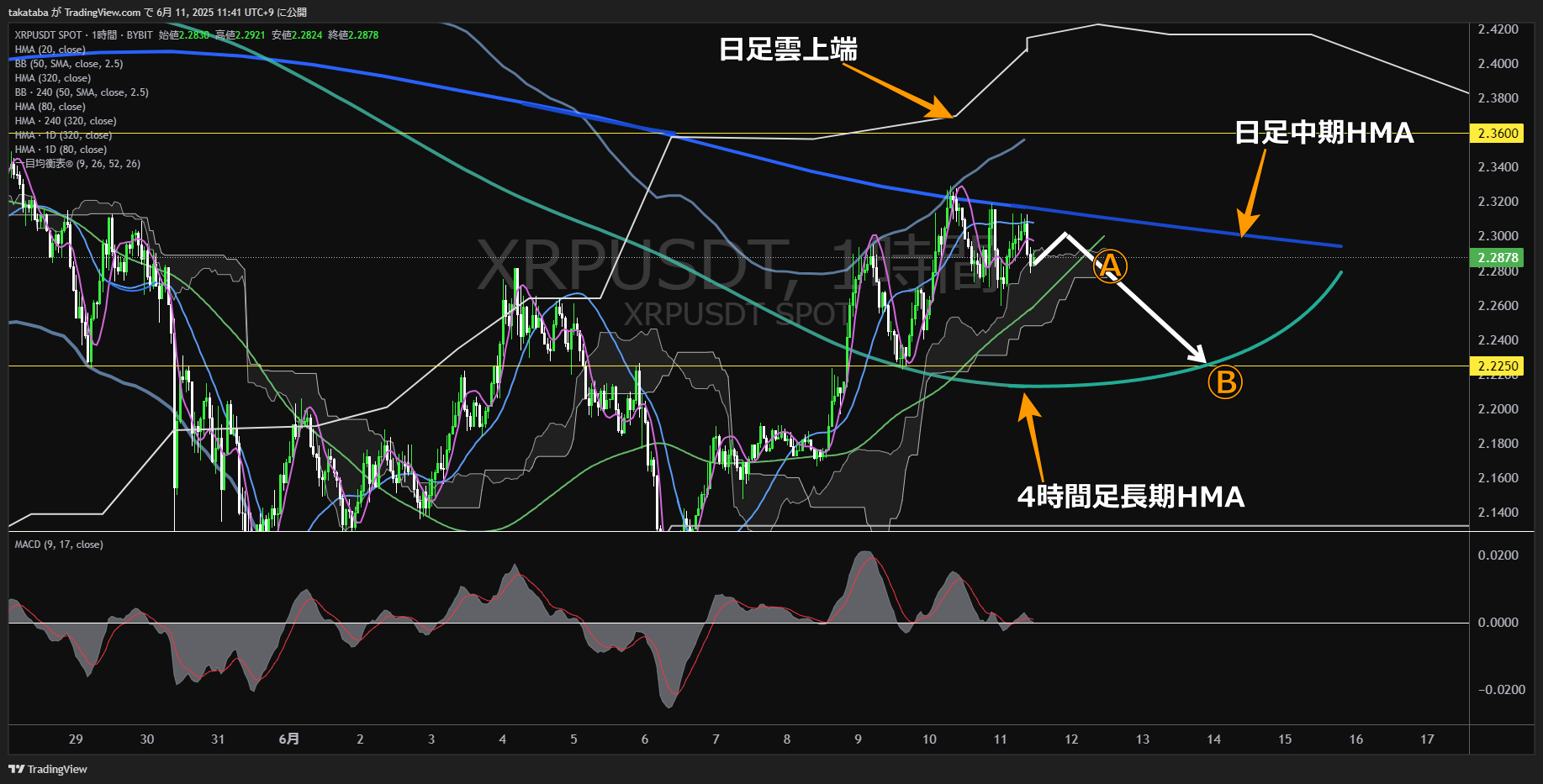 リップル(XRP)-1時間足チャート分析-2025年6月11日