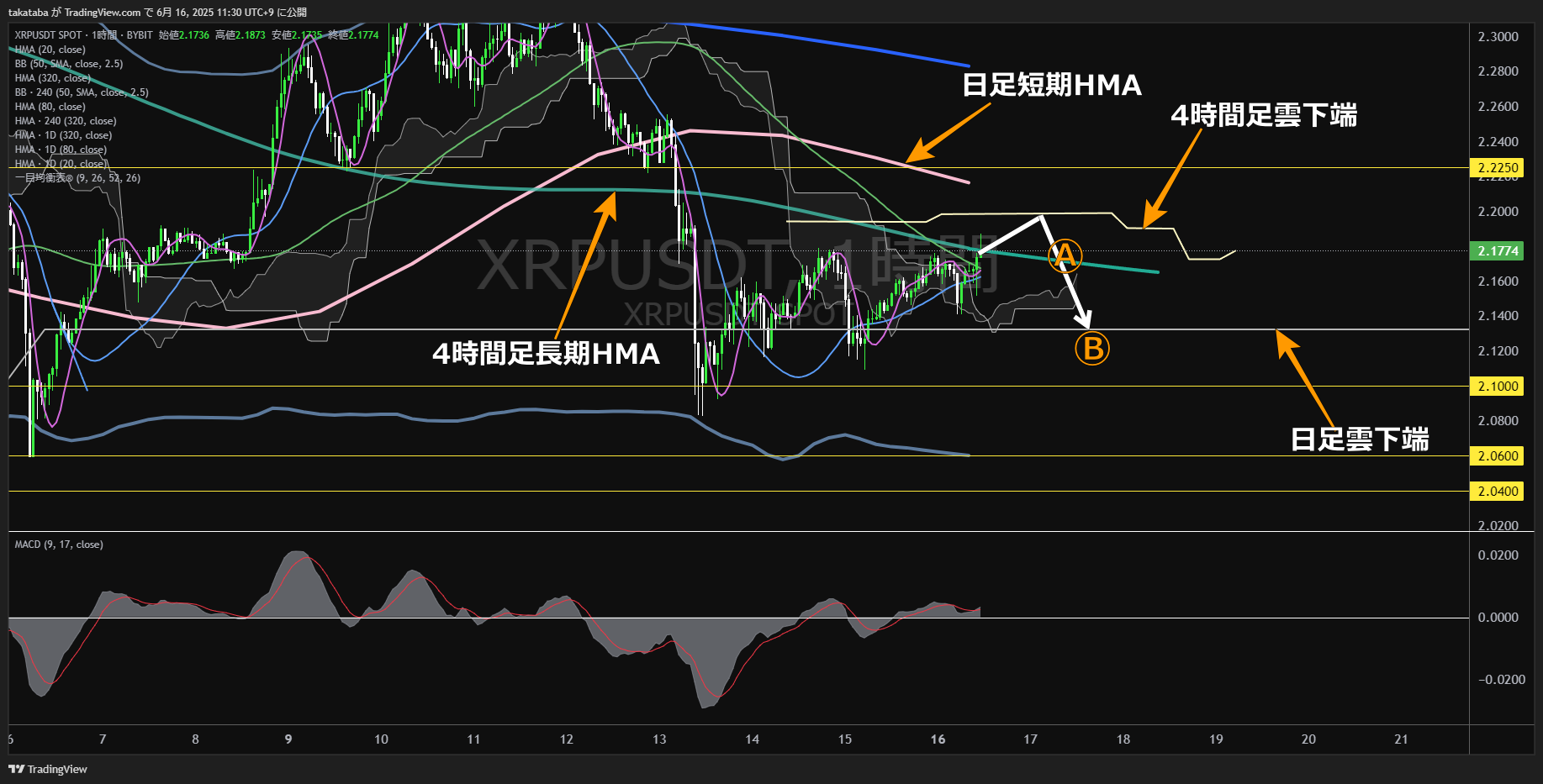 リップル(XRP)-1時間足チャート分析-2025年6月16日