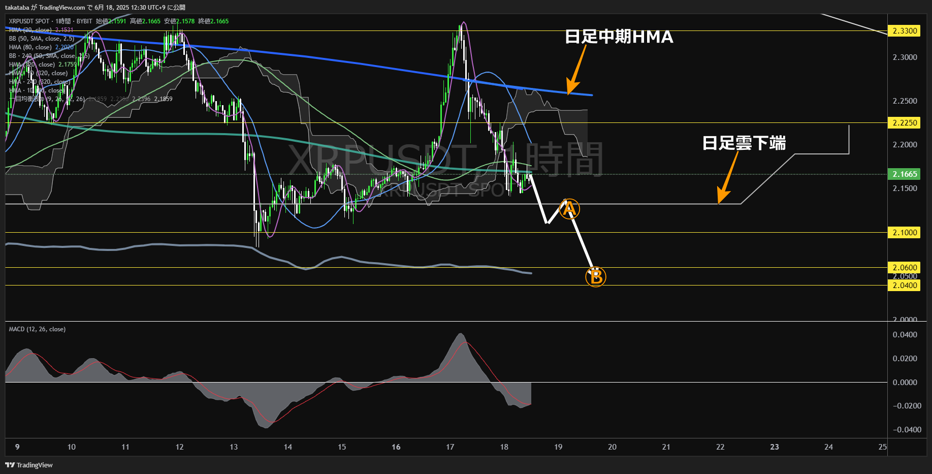 リップル(XRP)-1時間足チャート分析-2025年6月18日