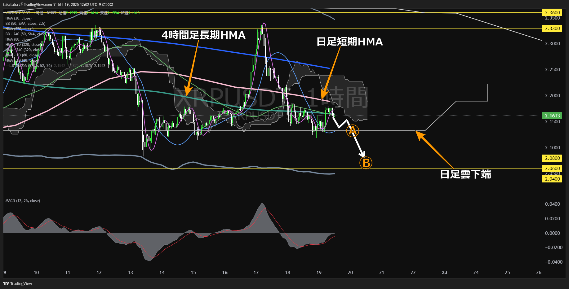 リップル(XRP)-1時間足チャート分析-2025年6月19日