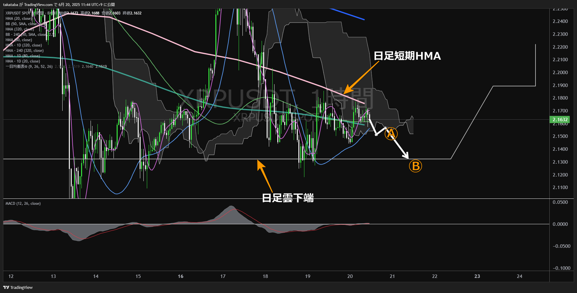 リップル(XRP)-1時間足チャート分析-2025年6月20日