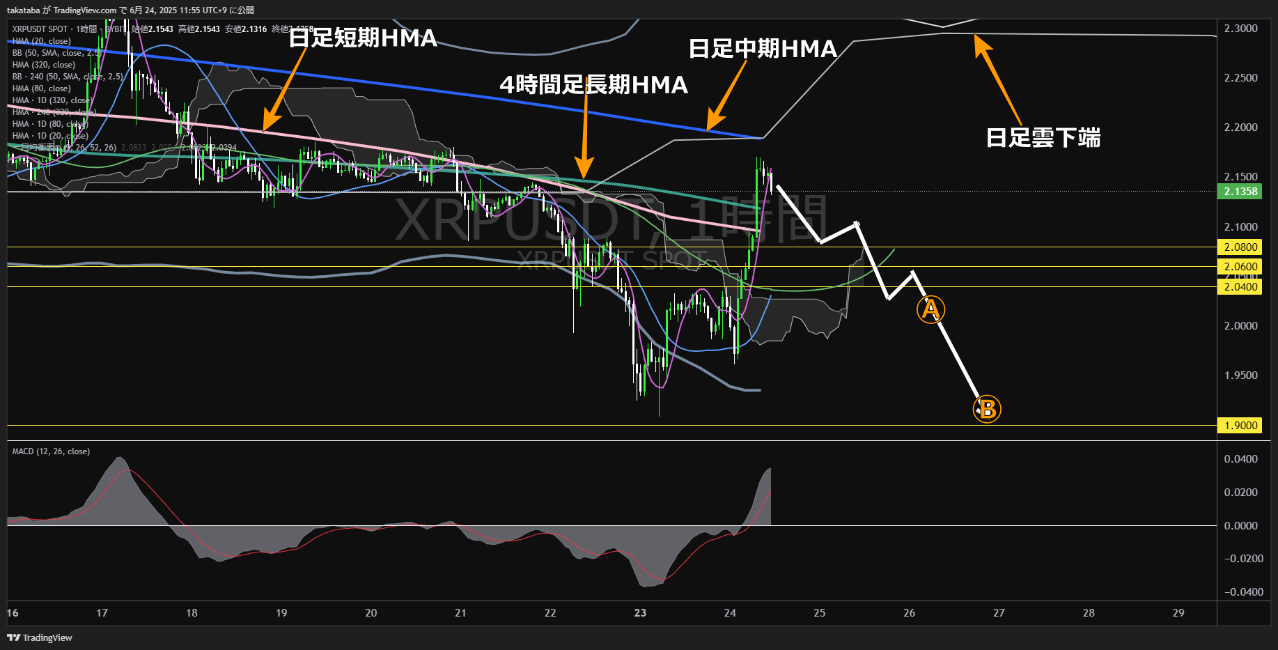 リップル(XRP)-1時間足チャート分析-2025年6月24日
