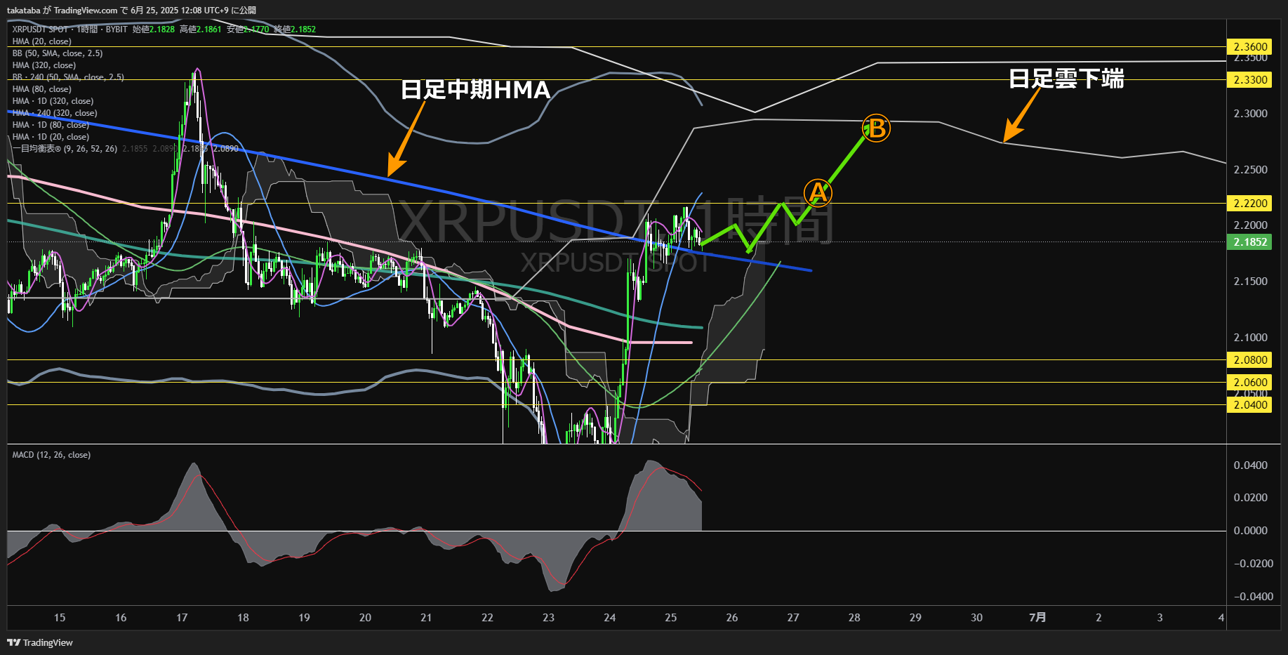 リップル(XRP)-1時間足チャート分析-2025年6月25日