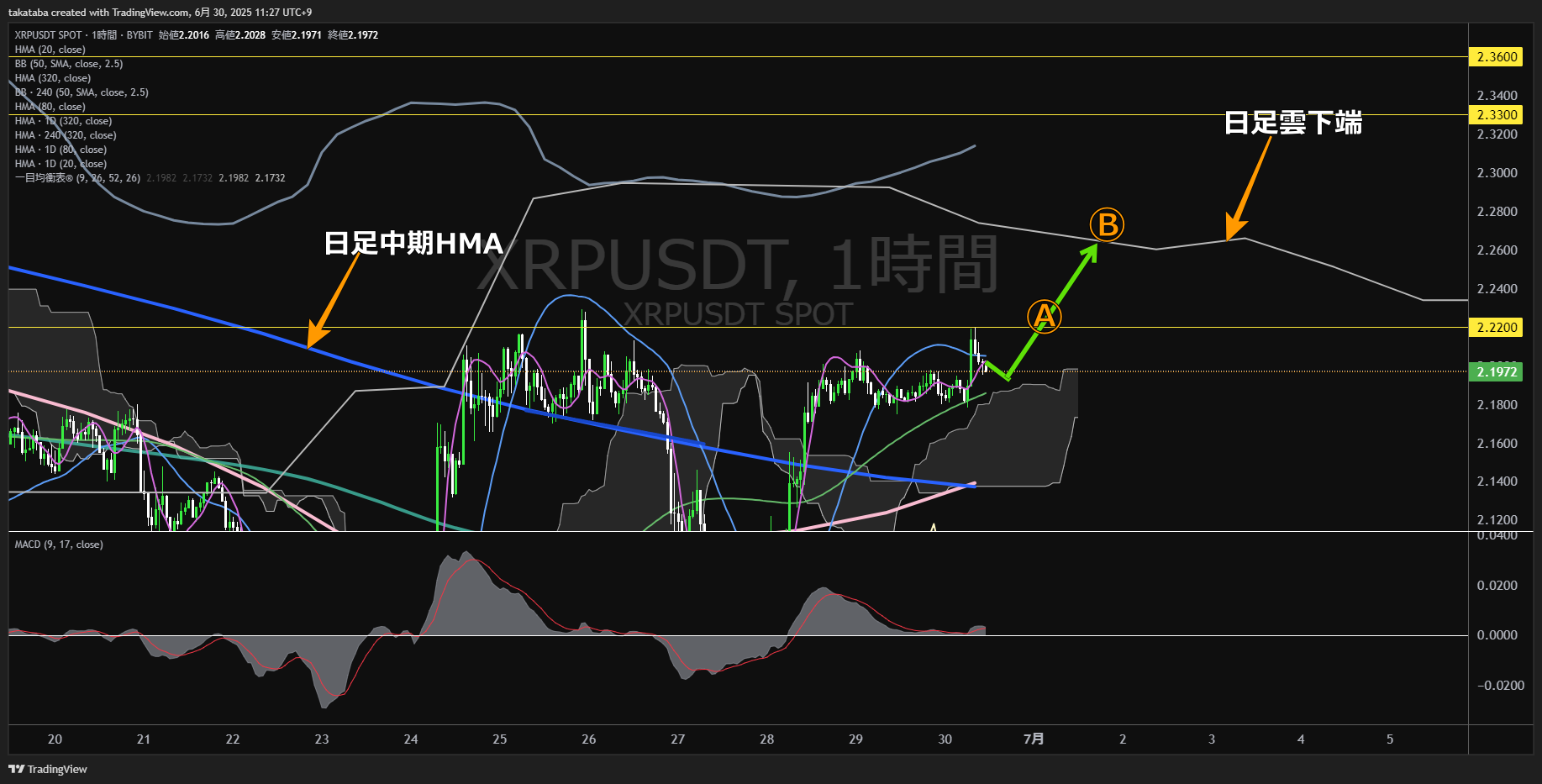 リップル（XRP）-1時間足チャート分析-2025年6月30日