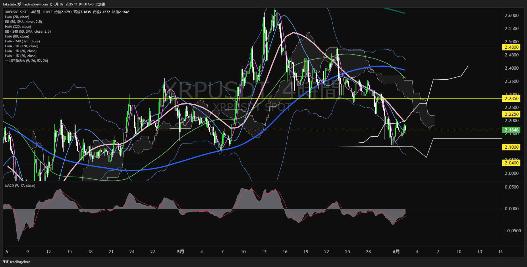 リップル(XRP)-4時間足チャート分析-2025年6月2日