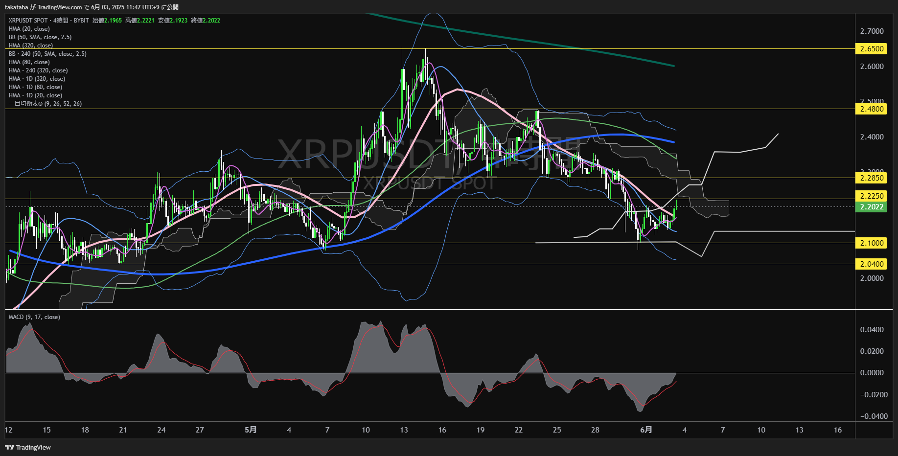 リップル(XRP)-4時間足チャート分析-2025年6月3日