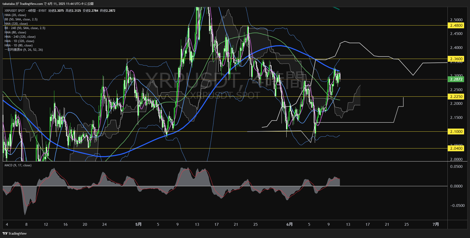 リップル(XRP)-4時間足チャート分析-2025年6月11日