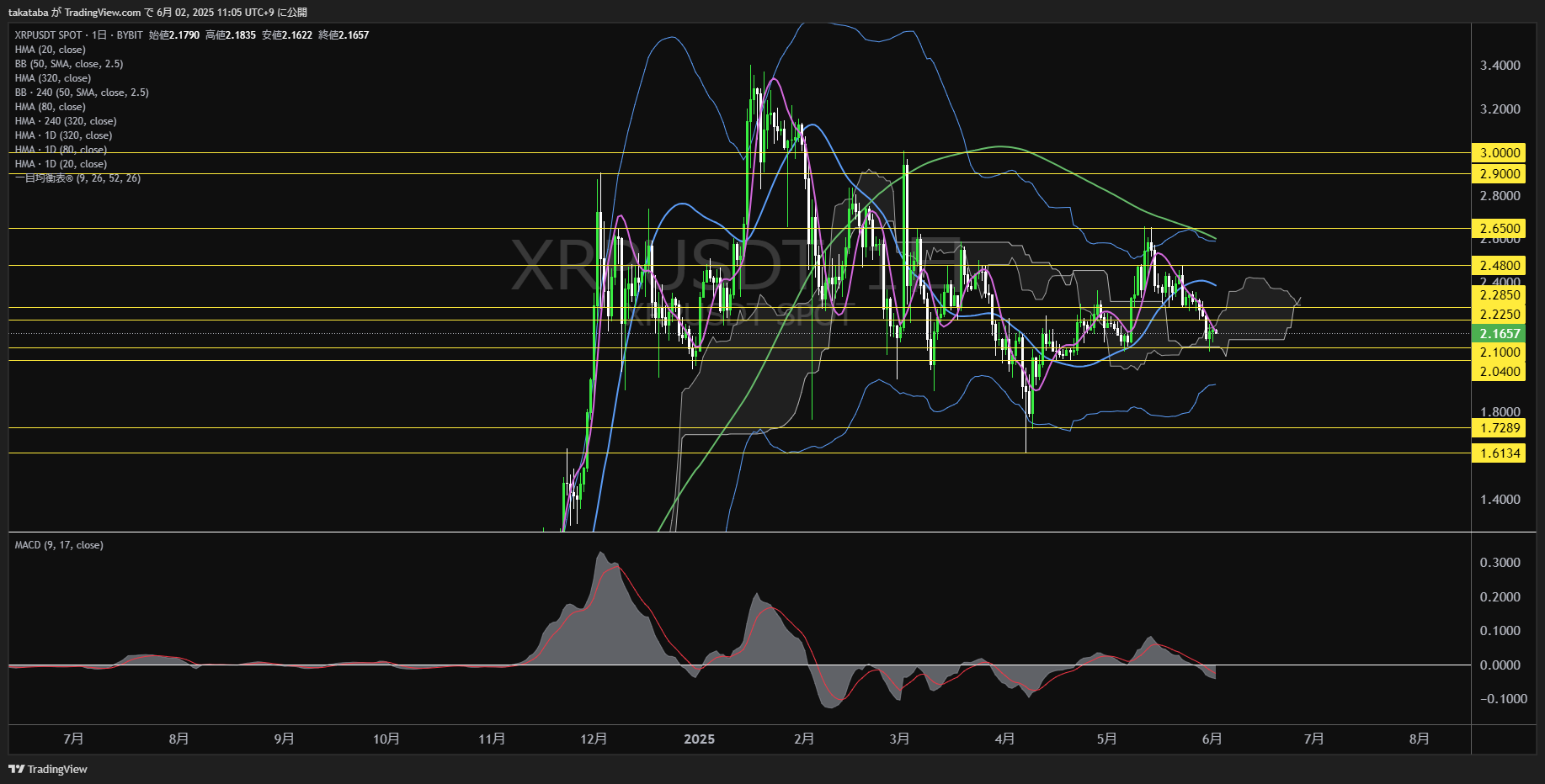 リップル(XRP)-日足チャート分析-2025年6月2日