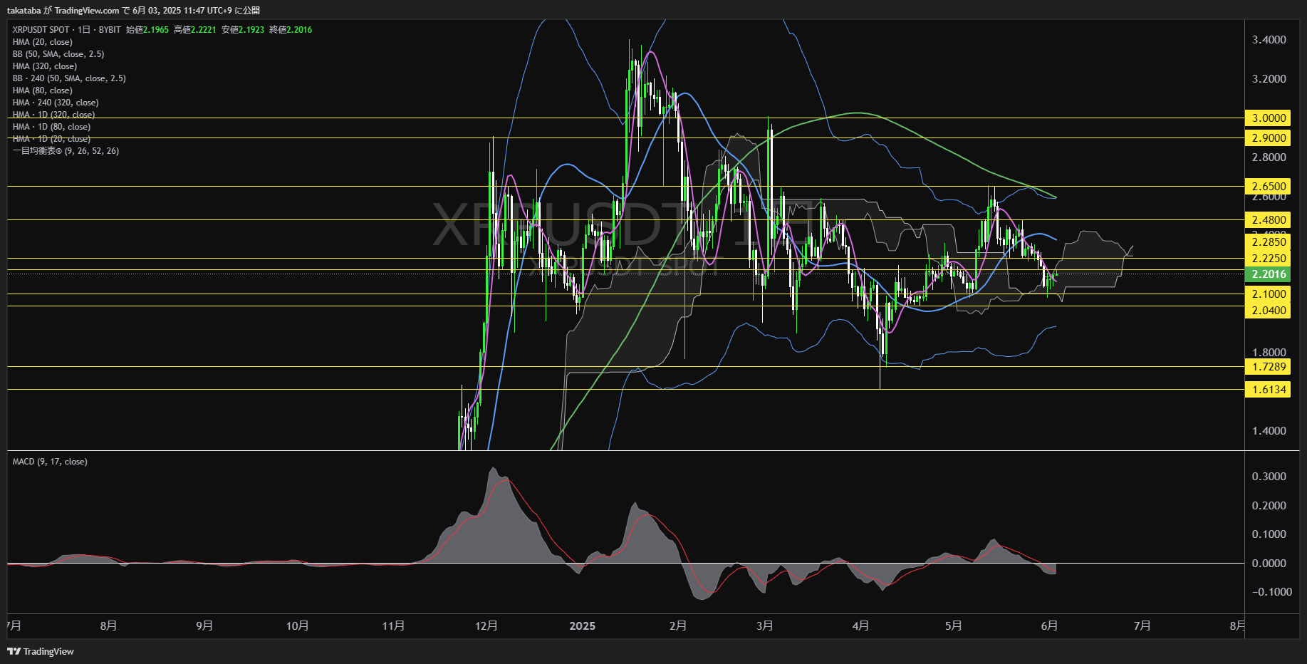 リップル(XRP)-日足チャート分析-2025年6月3日