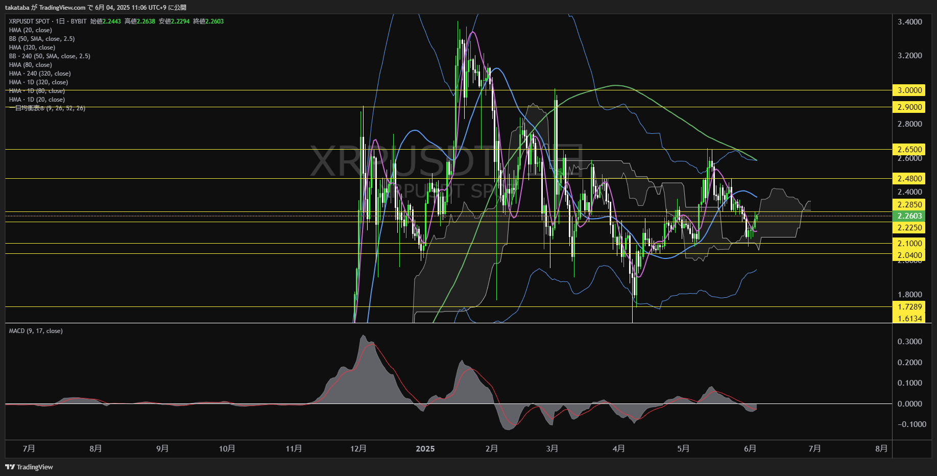 リップル(XRP)-日足チャート分析-2025年6月4日