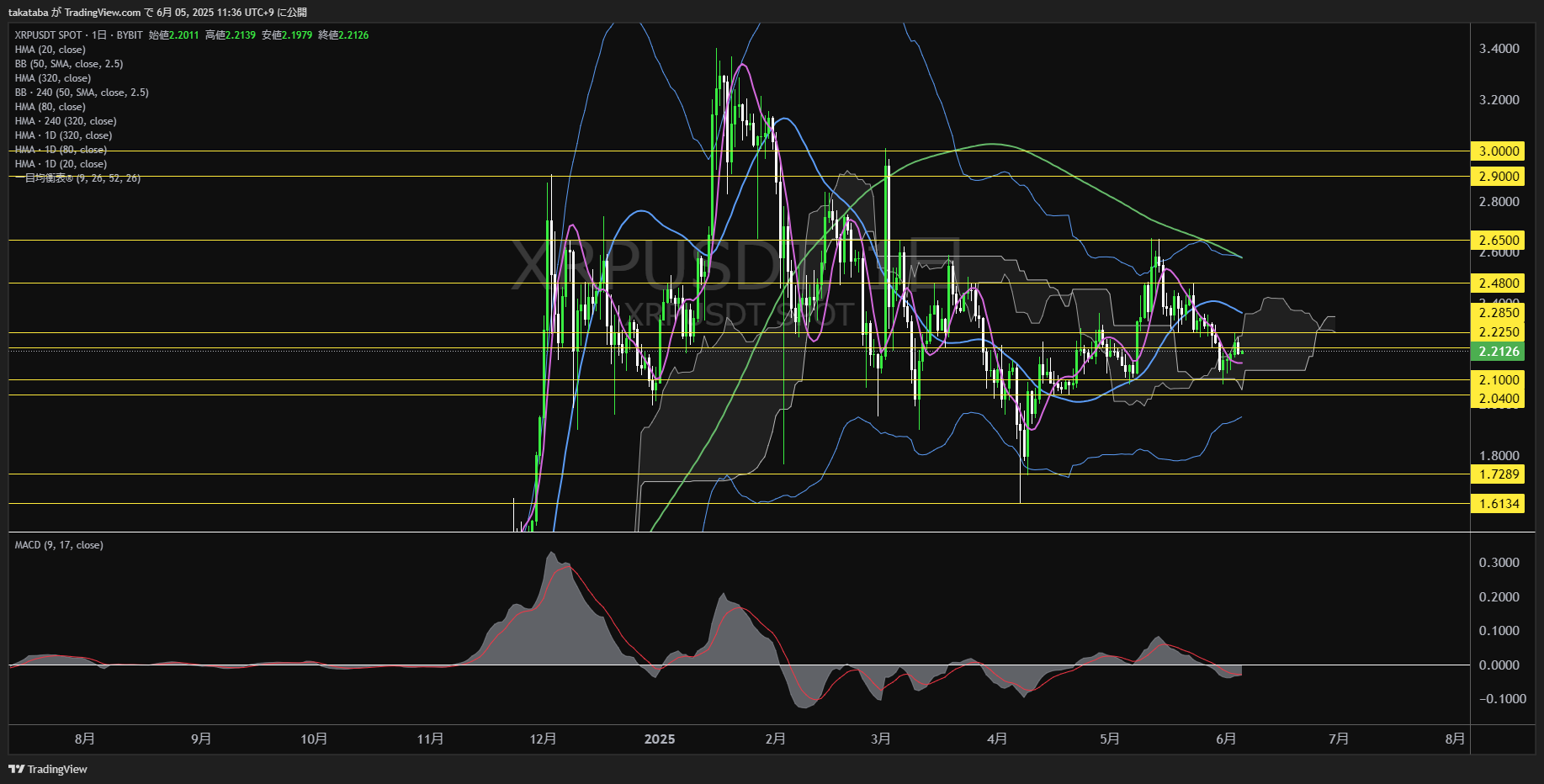 リップル(XRP)-日足チャート分析-2025年6月5日