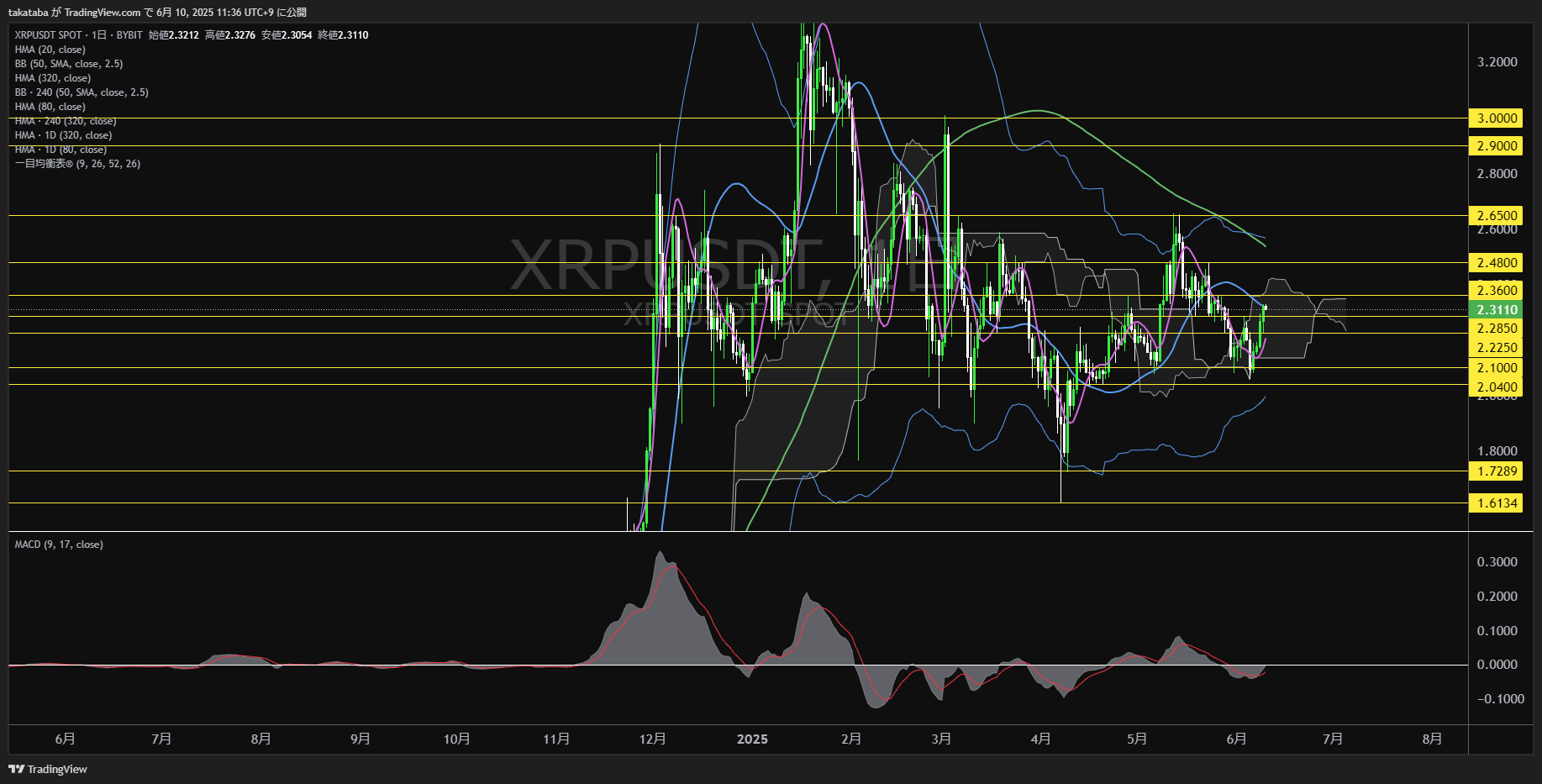 リップル(XRP)-日足チャート分析-2025年6月10日