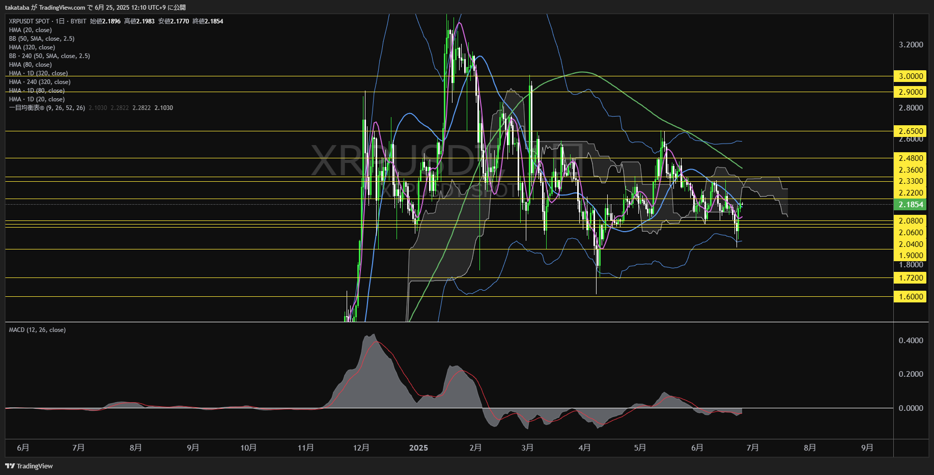 リップル(XRP)-日足チャート分析-2025年6月25日