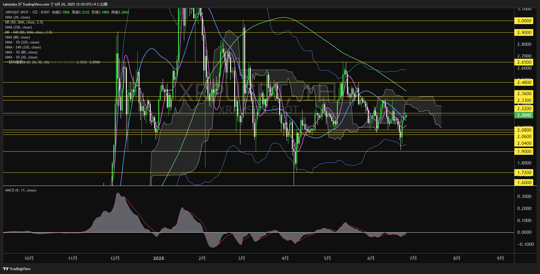 リップル(XRP)-日足チャート分析-2025年6月26日