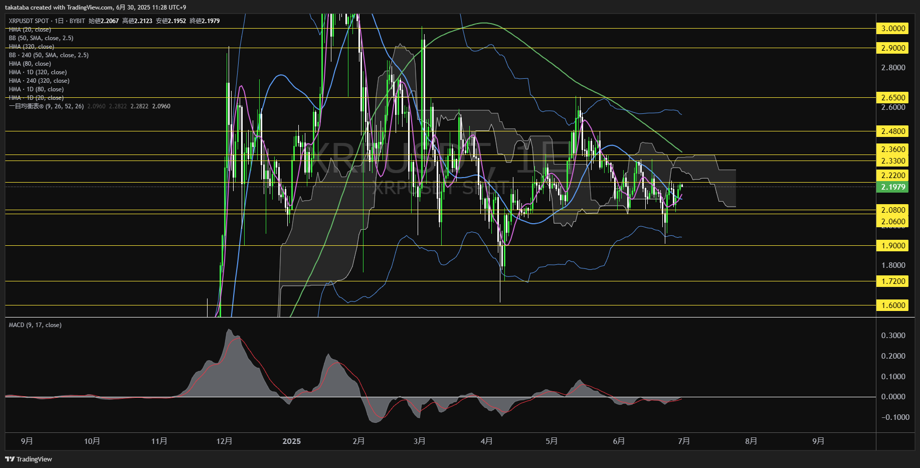 リップル（XRP）-日足チャート分析-2025年6月30日