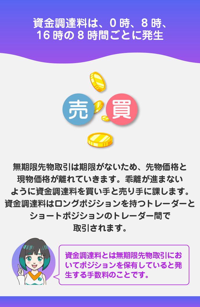 資金調達料