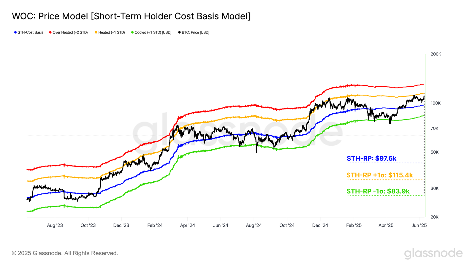 短期保有者のコストベーシスモデル(STH-Cost Basis Model)