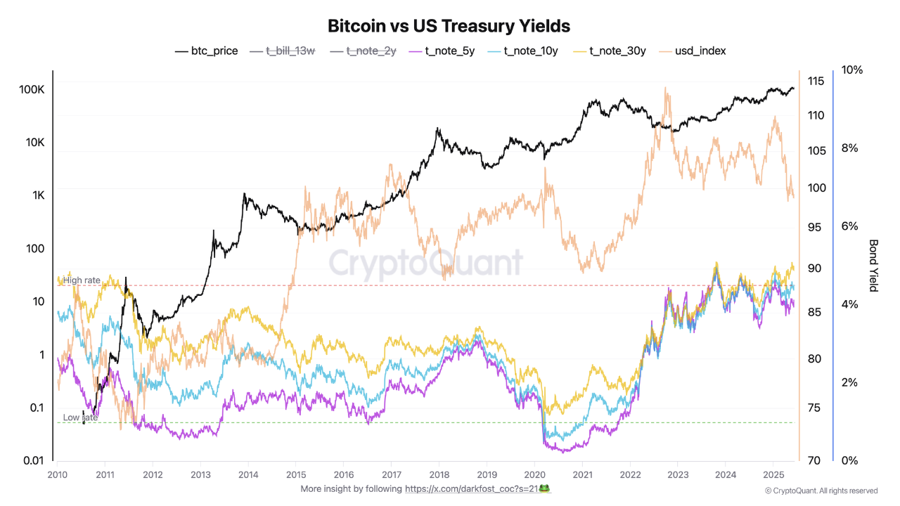 ビットコイン価格(黒線)と各種米国債利回り(カラー線)、ドル指数DXY(オレンジ線)の比較チャート