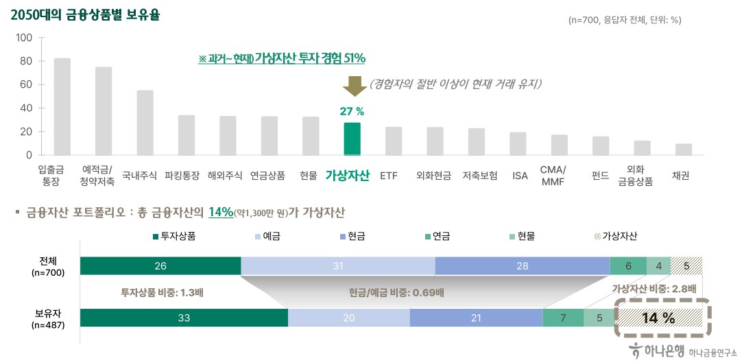 上段は調査対象の20〜50代における金融商品の保有率(仮想通貨:27%)・下段は仮想通貨保有者のポートフォリオ(仮想通貨:14%)