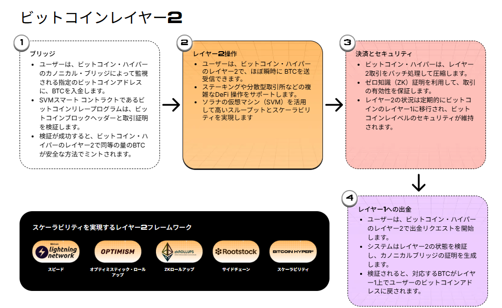 ビットコインのレイヤー2技術「Bitcoin Hyper」の仕組みを示す図。段階的なプロセスを説明する4つのカラフルなボックスと、ステークセキュリティを支援する各種レイヤー2フレームワークのロゴが中央に配置され、Hyperの高速処理と低コスト実現の技術的背景を視覚的に表現している