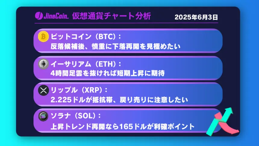 ビットコイン、短期上昇一服で再び下降トレンド入りの兆し【仮想通貨チャート分析】BTC、ETH、XRP、SOL2025年6月3日