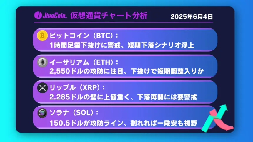 ビットコイン、MACDと雲が示す下落シグナル──104,000ドルが短期ターゲット【仮想通貨チャート分析】BTC、ETH、XRP、SOL2025年6月4日
