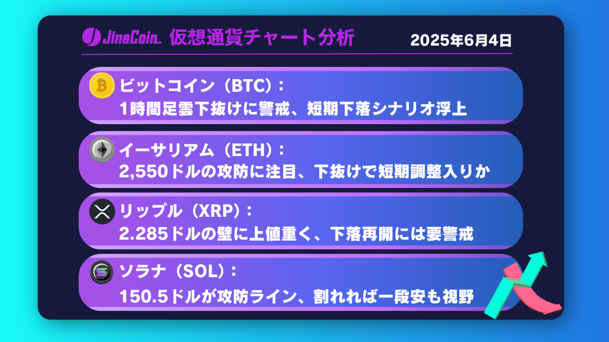 ビットコイン、MACDと雲が示す下落シグナル──104,000ドルが短期ターゲット【仮想通貨チャート分析】BTC、ETH、XRP、SOL2025年6月4日
