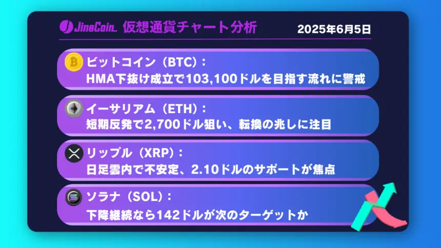 ビットコイン、4時間足で上値重く下落継続──HMA割れなら103,100ドルが視野【仮想通貨チャート分析】BTC、ETH、XRP、SOL　2025年6月5日