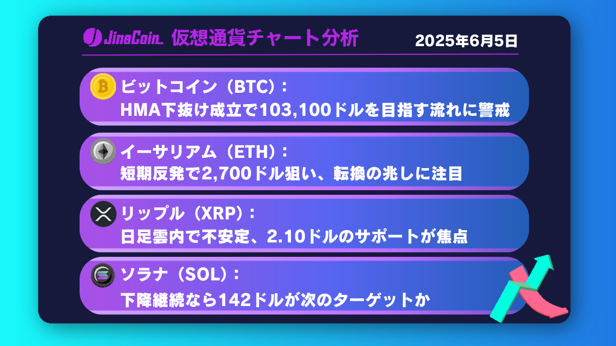 ビットコイン、4時間足で上値重く下落継続──HMA割れなら103,100ドルが視野【仮想通貨チャート分析】BTC、ETH、XRP、SOL　2025年6月5日