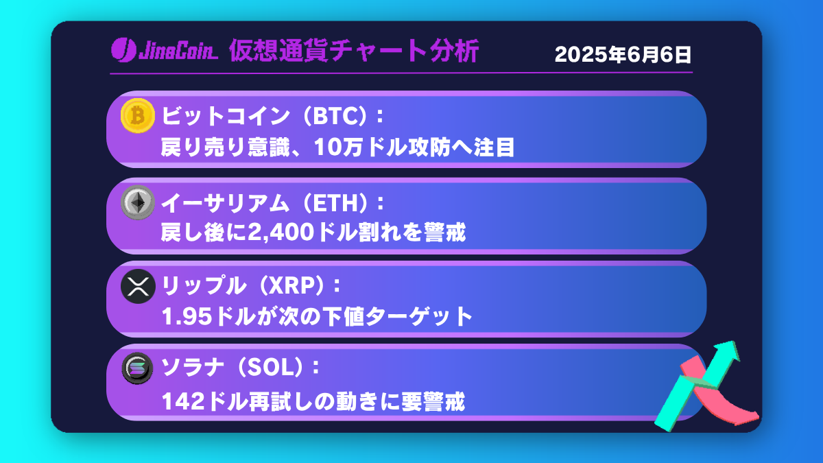 ビットコイン、10万ドル割れ目前──戻り売り優勢の展開か【仮想通貨チャート分析】BTC、ETH、XRP、SOL2025年6月6日