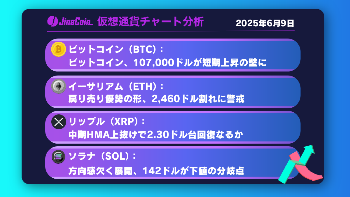 ビットコイン反発、短期下落トレンドを一時否定──107,000ドルが次の焦点か【仮想通貨チャート分析】BTC、ETH、XRP、SOL2025年6月9日