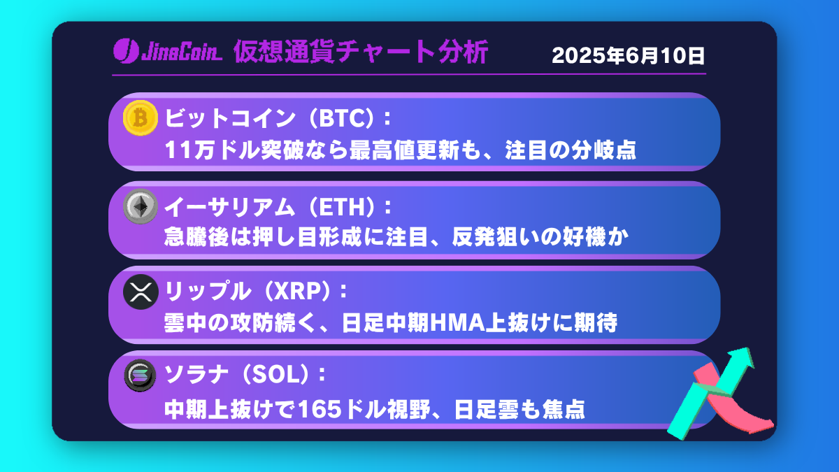 ビットコイン、11万ドルへ復帰──日足HMA突破で最高値更新か【仮想通貨チャート分析】BTC、ETH、XRP、SOL2025年6月10日