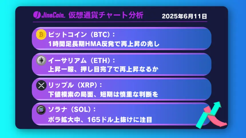 ビットコイン、11万ドルの壁突破なるか──短期押し目から再上昇狙い【仮想通貨チャート分析】BTC、ETH、XRP、SOL2025年6月11日