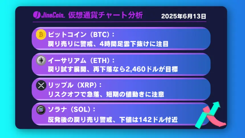 ビットコイン、地政学リスクで下落加速──反発後の戻り売り警戒【仮想通貨チャート分析】BTC、ETH、XRP、SOL2025年6月13日