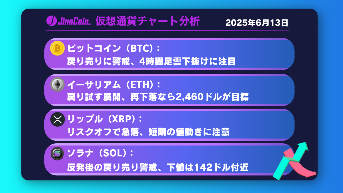 ビットコイン、地政学リスクで下落加速──反発後の戻り売り警戒【仮想通貨チャート分析】BTC、ETH、XRP、SOL2025年6月13日