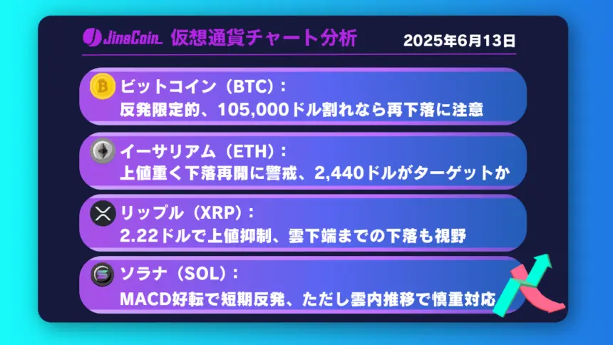 ビットコイン、105,000ドル付近での攻防──短期は下落優勢【仮想通貨チャート分析】BTC、ETH、XRP、SOL2025年6月16日