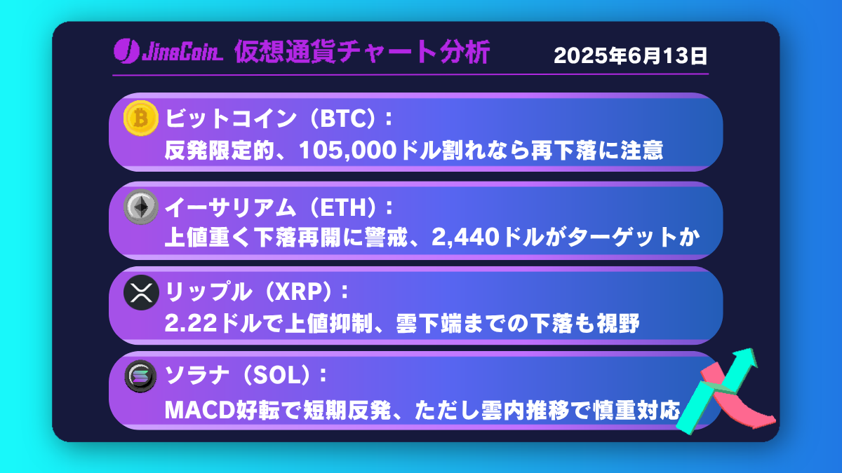 ビットコイン、105,000ドル付近での攻防──短期は下落優勢【仮想通貨チャート分析】BTC、ETH、XRP、SOL2025年6月16日