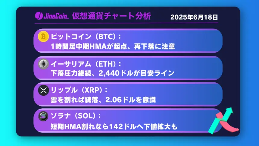 ビットコイン、戻り売り再開なるか？105,000ドル割れに警戒【仮想通貨チャート分析】BTC、ETH、XRP、SOL2025年6月18日