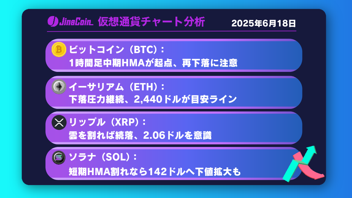 ビットコイン、戻り売り再開なるか？105,000ドル割れに警戒【仮想通貨チャート分析】BTC、ETH、XRP、SOL2025年6月18日