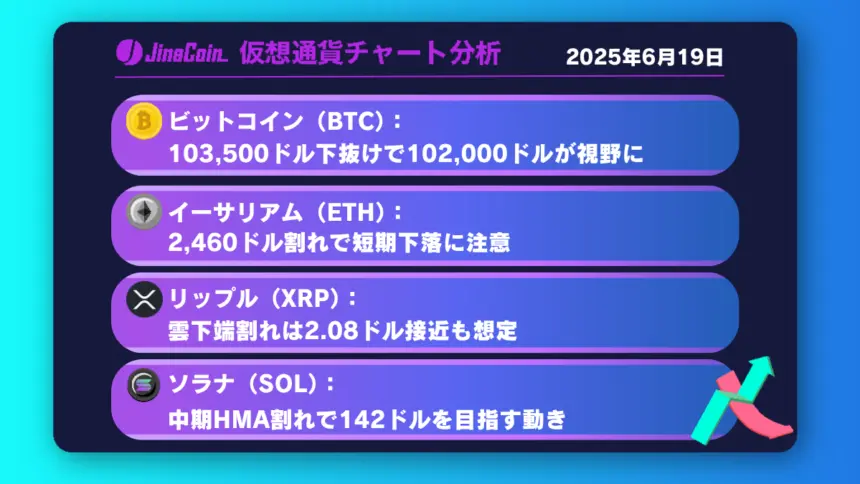 ビットコイン、短期チャートに弱気サイン──サポート割れで次の節目は102,000ドル【仮想通貨チャート分析】BTC、ETH、XRP、SOL2025年6月19日