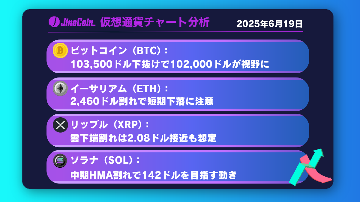 ビットコイン、短期チャートに弱気サイン──サポート割れで次の節目は102,000ドル【仮想通貨チャート分析】BTC、ETH、XRP、SOL2025年6月19日