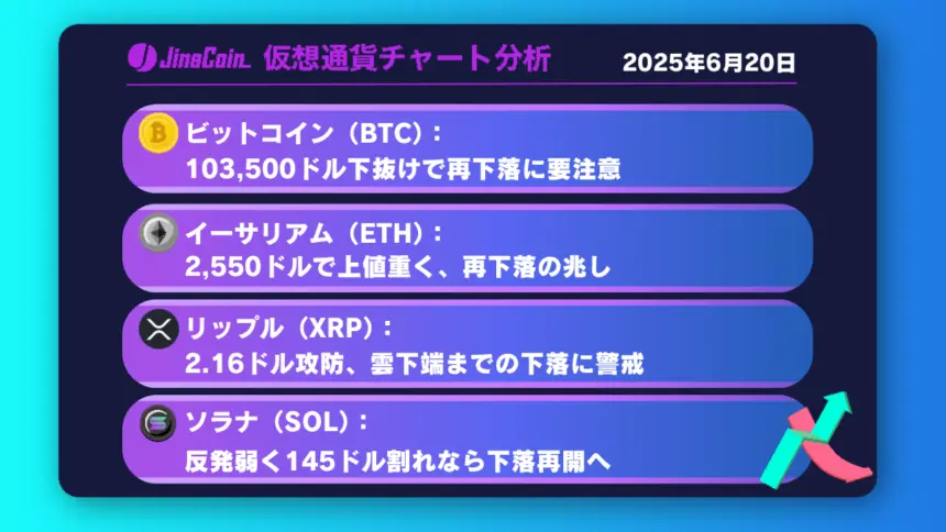 ビットコイン、短期下落回避も上値重い──再度103,500ドル試す展開か【仮想通貨チャート分析】BTC、ETH、XRP、SOL2025年6月20日