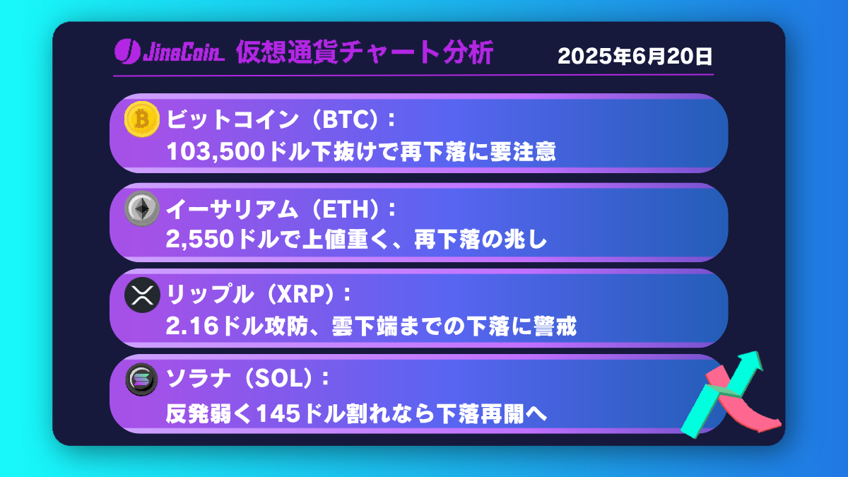 ビットコイン、短期下落回避も上値重い──再度103,500ドル試す展開か【仮想通貨チャート分析】BTC、ETH、XRP、SOL2025年6月20日