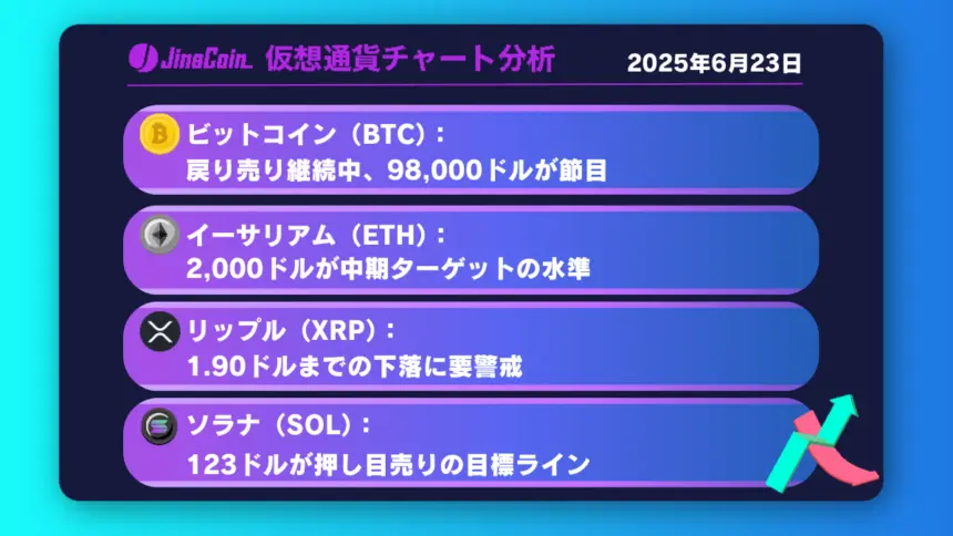 ビットコイン、10万ドル攻防戦──売り優勢で下落再開の兆し【仮想通貨チャート分析】BTC、ETH、XRP、SOL2025年6月23日