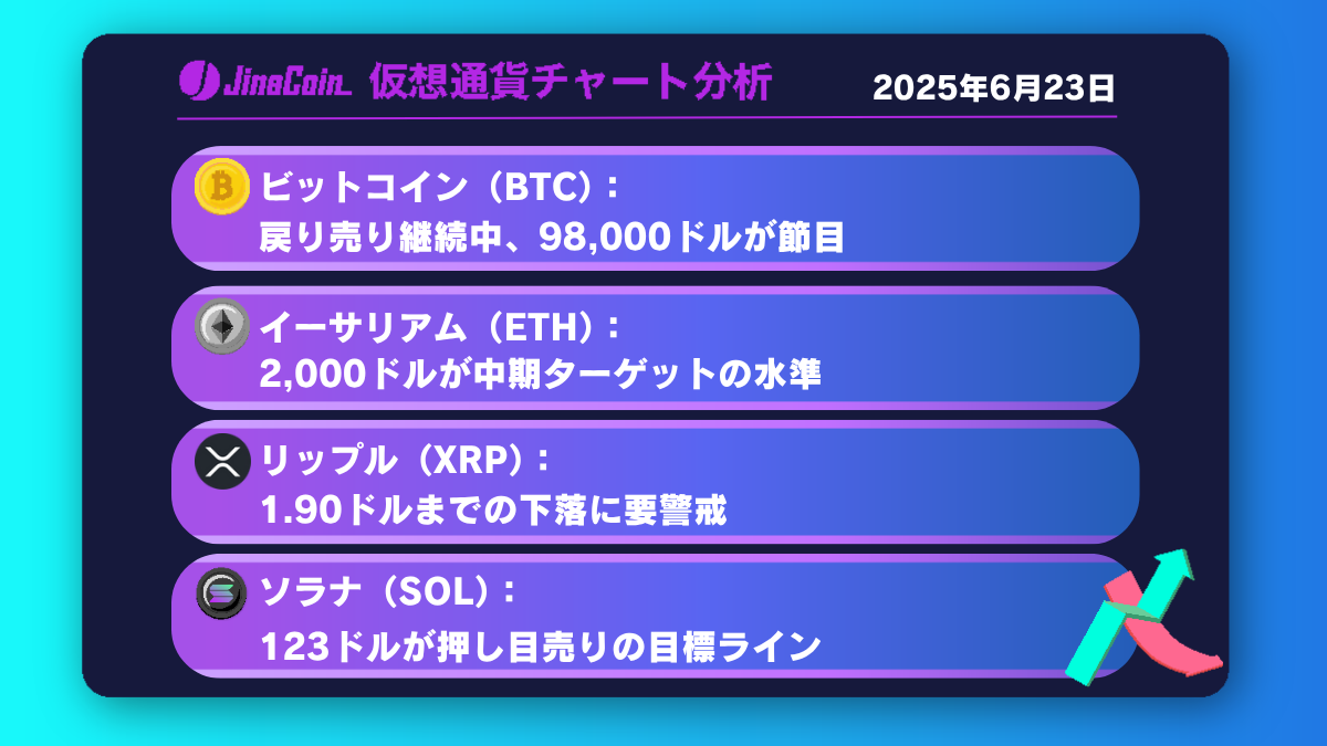 ビットコイン、10万ドル攻防戦──売り優勢で下落再開の兆し【仮想通貨チャート分析】BTC、ETH、XRP、SOL2025年6月23日