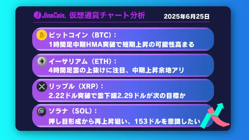 ビットコイン短期ロング優位の展開、バンド拡大が最高値更新の鍵に【仮想通貨チャート分析】BTC、ETH、XRP、SOL2025年6月25日