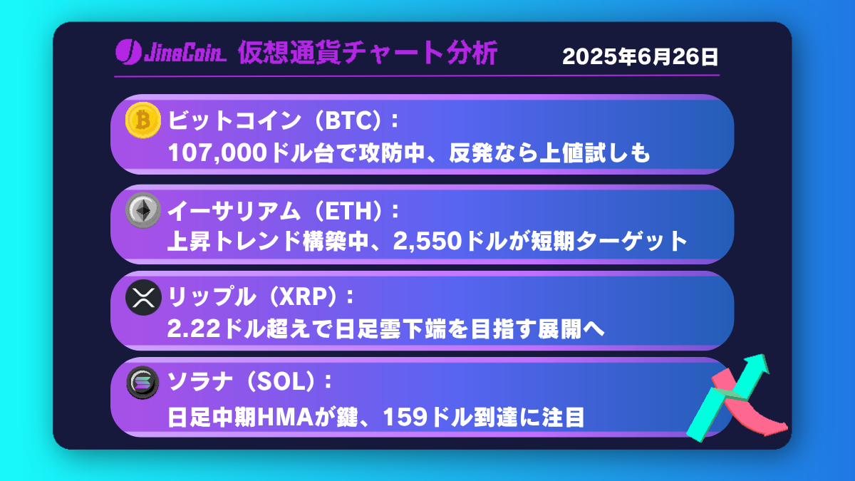 ビットコイン、上昇阻まれるも目線は強気──押し目形成後が狙い目【仮想通貨チャート分析】BTC、ETH、XRP、SOL2025年6月26日