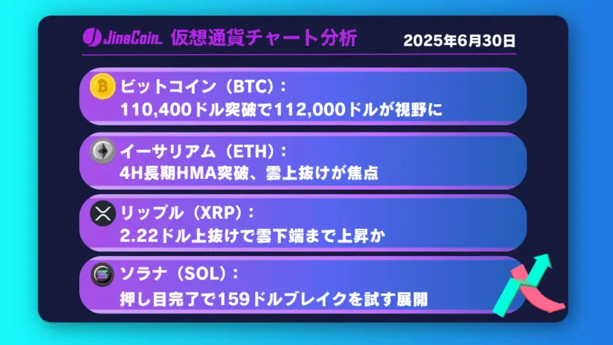 ビットコイン、109,000ドル超えに注目──11万ドルが視野に入る【仮想通貨チャート分析】BTC、ETH、XRP、SOL2025年6月30日