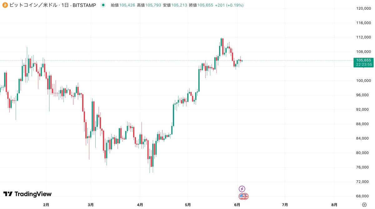 BTC/USD日足ローソク足チャート