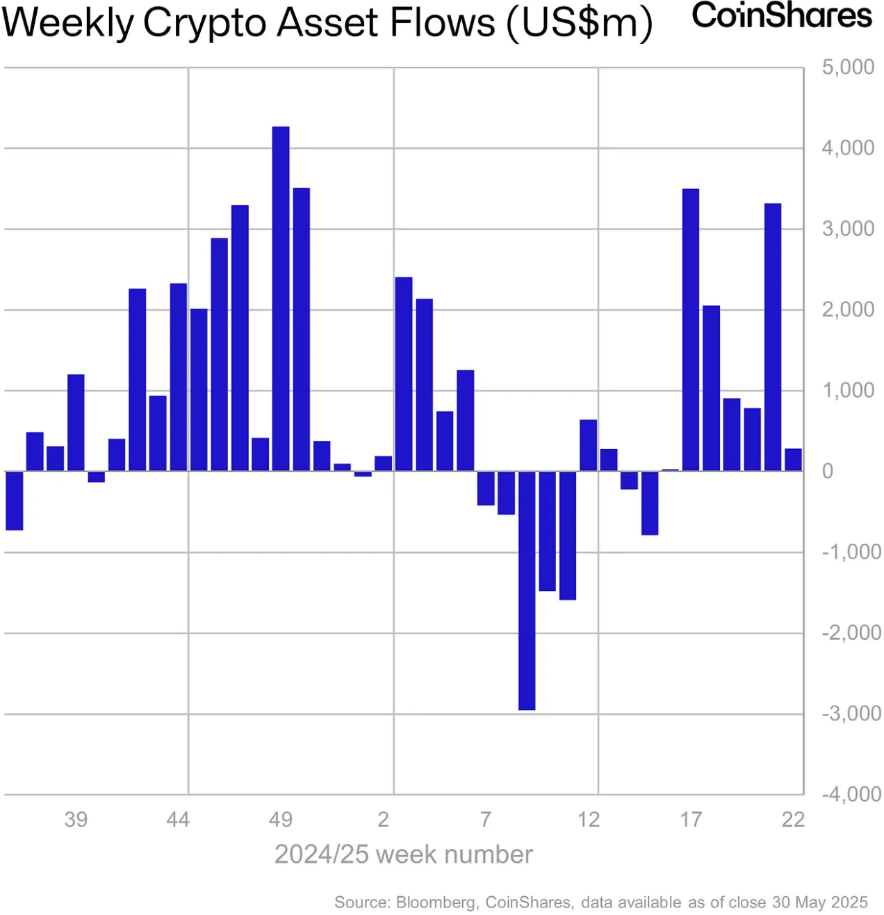 先週1週間で仮想通貨投資商品への資金流入額は2億8,600万ドル(約402億円)に達した